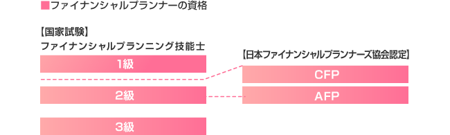 ファイナンシャルプランナーの資格