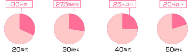 年収に対する居住費の割合