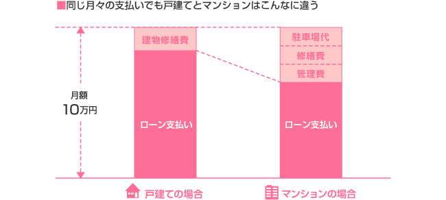 戸建てとマンションの違い