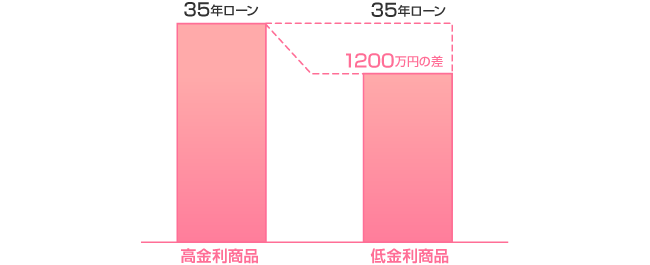 年収に対する居住費の割合