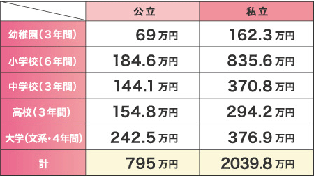 文部科学省　子どもの学習費調査