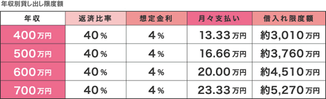 年収別貸し出し限度額