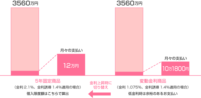 金利上昇を見込んだプランニングのご提案例