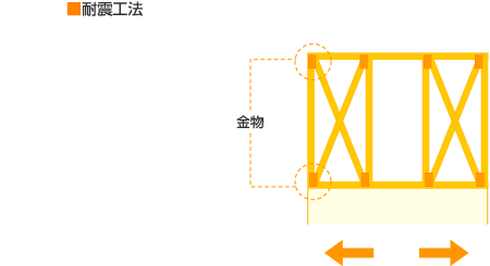 耐震工法