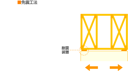 免震工法