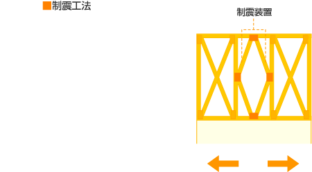 制震工法