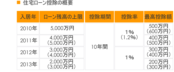 住宅ローン控除の概要