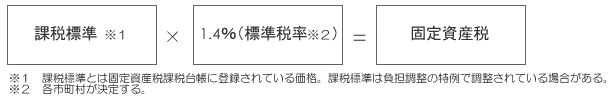 固定資産税の税額