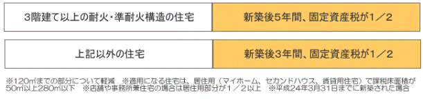 固定資産税の軽減措置