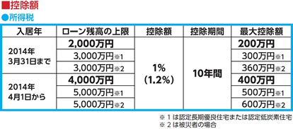 控除額の上限