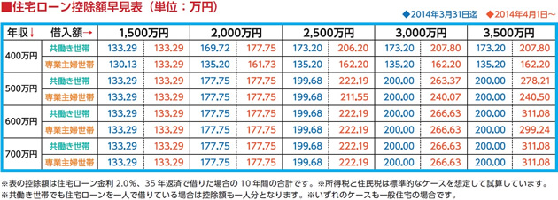 住宅ローンの控除額