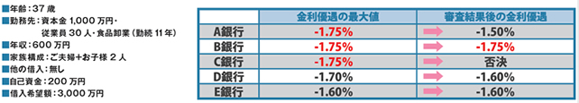 金利優遇の違い2