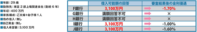 銀行により借り入れが可能限度額に差が