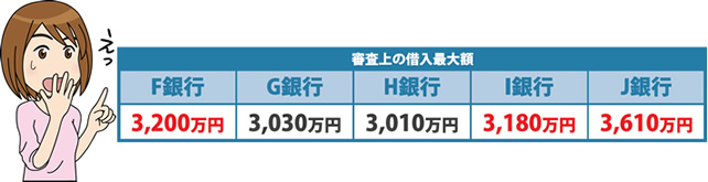 各銀行の審査の結果