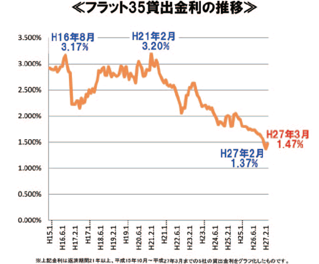 フラット25貸出金利の推移