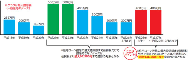 控除額グラフ""