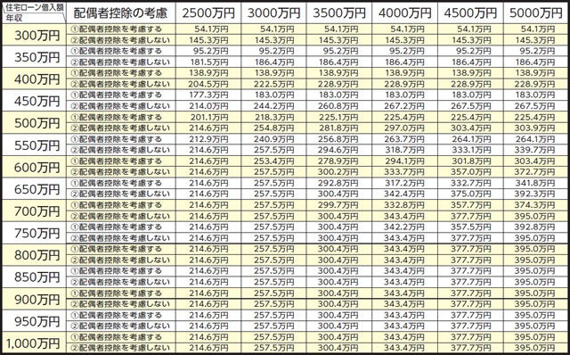 10年間の試算金額