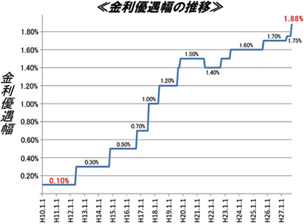 金利優待幅の推移
