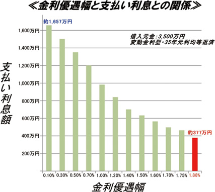 金利優待幅と支払利息との関係図