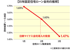 25年固定住宅ローン金利の推移