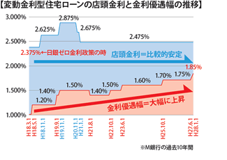 金利優待幅の推移