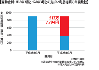 1月と3月の支払い利息総額の比較