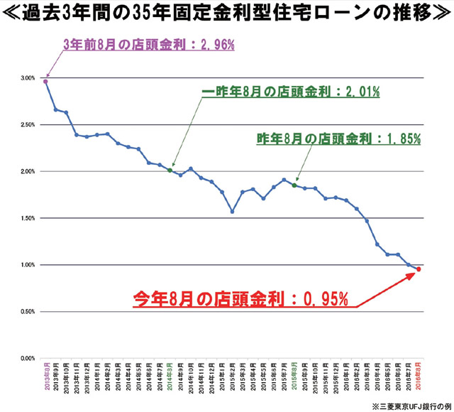 これまでの35年固定金利型住宅ローンの金利との比較