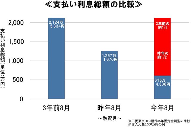 ローン金利の違いが支払総額に与える影響