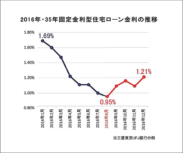 2016年、35年固定型住宅ローンの金利がどのように変化してきたのか