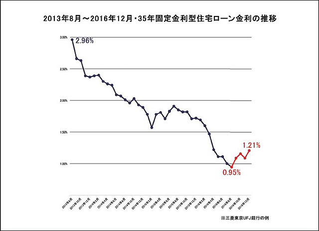 35年固定住宅ローン金利の推移