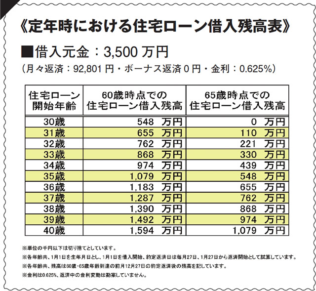 定年退職時における住宅ローン借入残高表