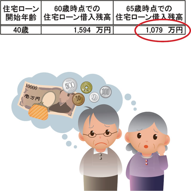 4繰り上げ返済を一切せずに40歳で住宅ローンを開始した方が65歳定年を迎えたとしますと、前提条件が表の通りであれば、住宅ローン残高は1,079万円残っている