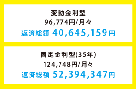 金利優遇制度適用前と利用後