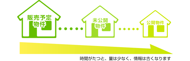 時間が経つと、量は少なく、情報は古くなります