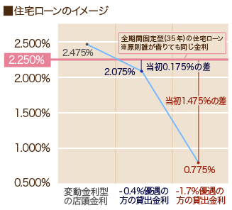 金融機関の事前審査