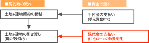 建売住宅・マンション購入の場合の一般的なケース
