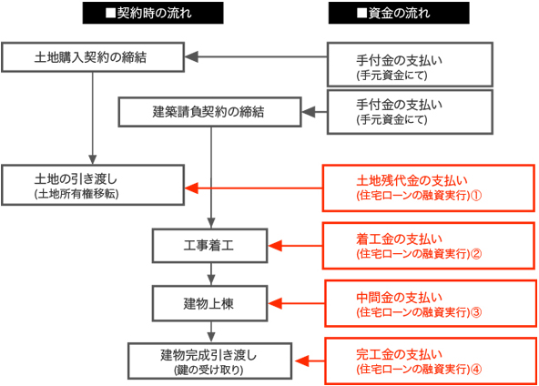 土地購入+注文住宅で家を建てる場合の一般的なケース