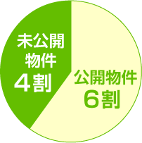 公開物件と未公開物件割合